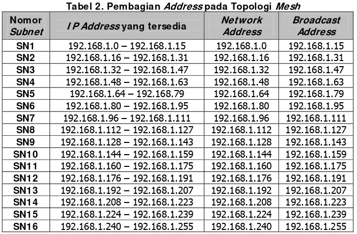 Tabel 2. Pembagian Address pada Topologi Mesh 