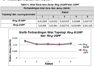 Tabel 4. Nilai Rata-rata Delay Ring EI GRP dan OSPF 