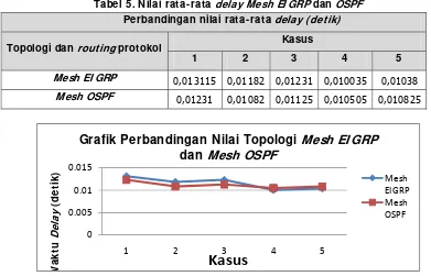 Tabel 5. Nilai rata-rata delay Mesh EI GRP dan OSPF 