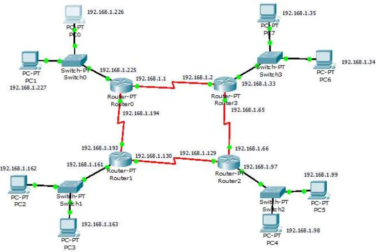 Gambar 6. Rute pengiriman paket dari Router 0 menuju Network address di Router 2 