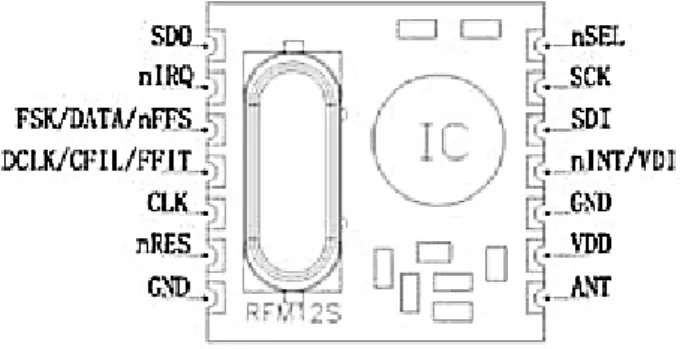 Gambar  2 Pin RFM12 