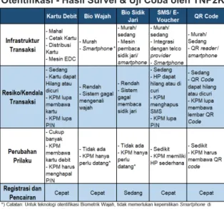 Tabel 1. Perbandingan Keunggulan Teknologi  Otentifikasi - Hasil Survei &amp; Uji Coba oleh TNP2K