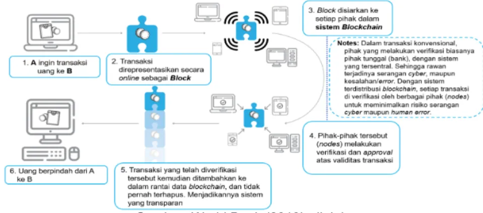 Gambar 1. Mekanisme Transaksi Pada Sistem Blockchain
