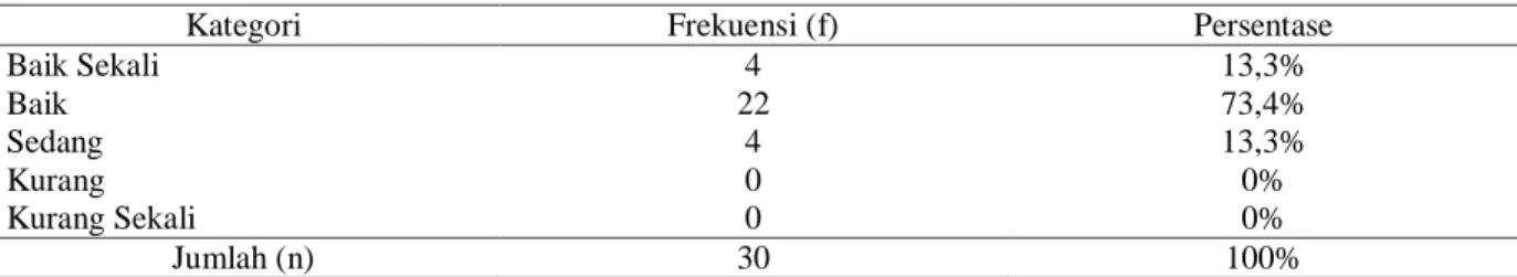 Tabel 2. Hasil Tes Keincahan 