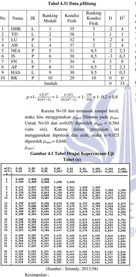 Tabel 4.31 Data  