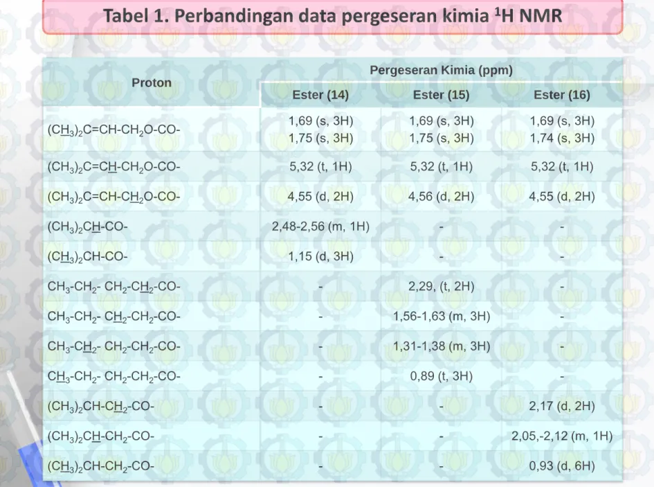 Tabel 1. Perbandingan data pergeseran kimia  1 H NMR 