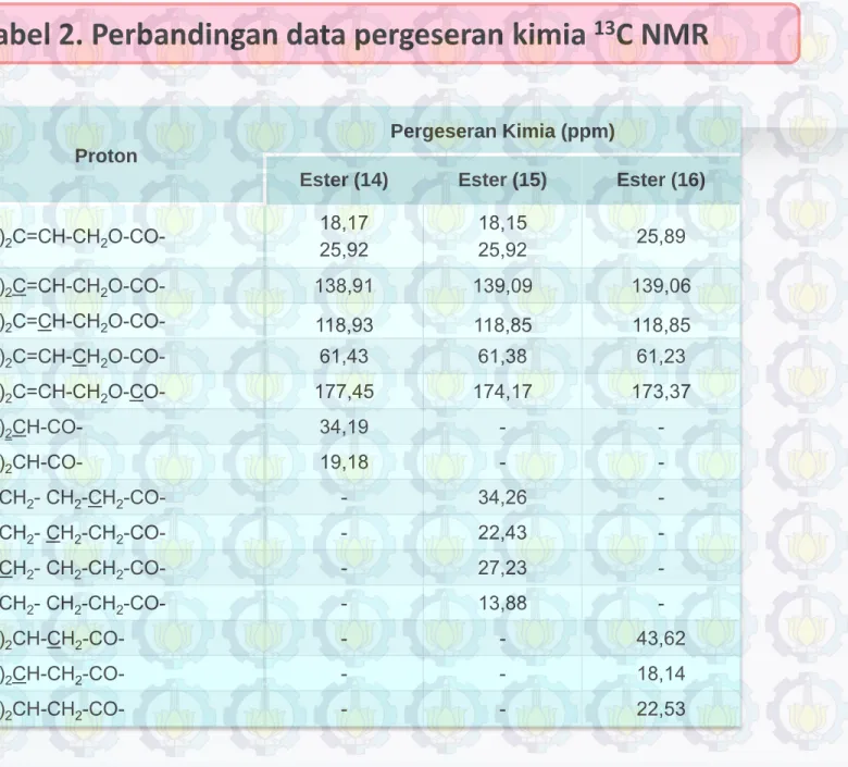 Tabel 2. Perbandingan data pergeseran kimia  13 C NMR 