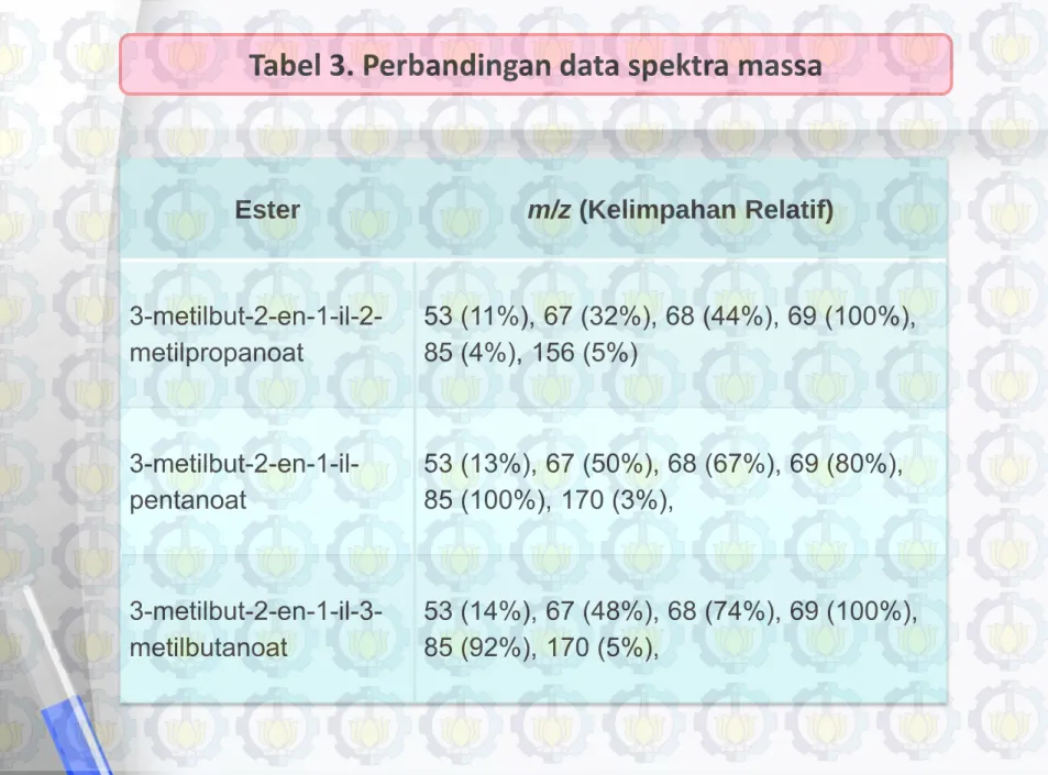 Tabel 3. Perbandingan data spektra massa 
