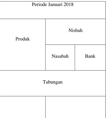 Tabel 1.2  Periode Januari 2018  Produk  Nisbah  Nasabah  Bank  Tabungan 