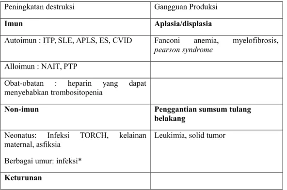 Tabel 2.2 Etiologi trombositopenia pada anak  5