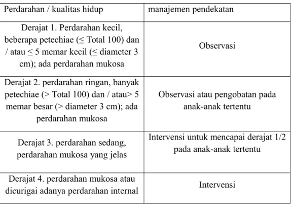 Tabel 2.3 Derajat keparahan dan manajemen pasien ITP  7
