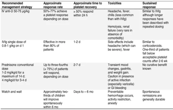 Tabel 2.6 Pilihan pengobatan untuk anak-anak dengan ITP persisten atau kronis