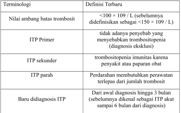 Tabel 2.1 Terminologi terkait ITP 5