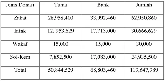 Tabel 6. Penghimpunan Dana Dompet Dhuafa Mei 2015  
