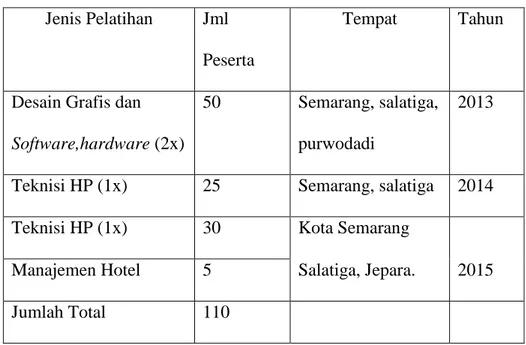Tabel 7. Perkembangan Institut Kemandirian tahun  2013-2015  Jenis Pelatihan  Jml 