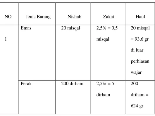 Tabel 3: Zakat Jenis Barang, Nishab dan Zakat, Haulnya 64