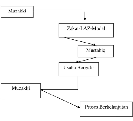 Tabel 4. Transformasi mustahik ke muzakki 