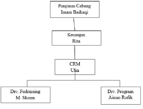 Tabel 4. Struktur Organisasi Dompet Dhuafa Jawa Tengah 