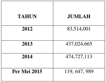 Tabel 5. Penghimpunan dana Dompet Dhuafa Tahun 2010-2015 