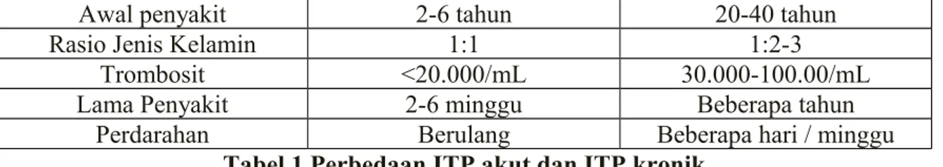 Tabel 1.Perbedaan ITP akut dan ITP kronik D. Etiologi