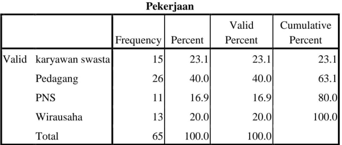 Tabel 4.3  Pekerjaan  Frequency  Percent  Valid  Percent  Cumulative Percent 