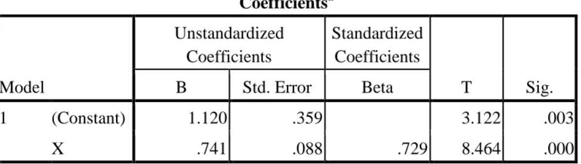 Tabel 4.8  Coefficients a Model  Unstandardized Coefficients  Standardized Coefficients  T  Sig