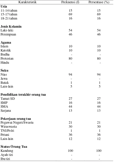 Tabel 5.1. Distribusi Frekuensi dan Persentase Karakteristik Remaja (n=100) 