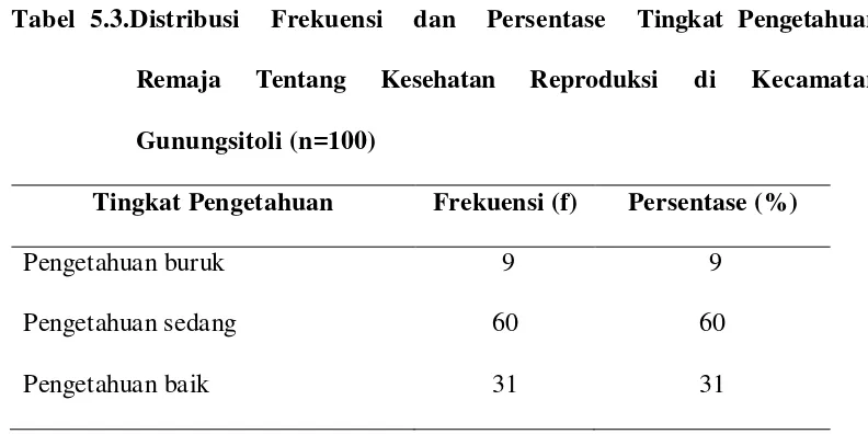 Tabel 5.2. Distribusi  Frekuensi  dan  Persentase  Pola  Asuh  Orang  Tua  di 