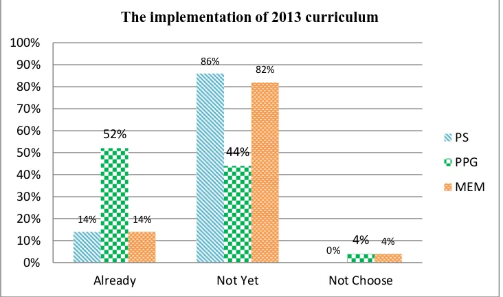 Figure 6. Implementation of 2013 Curriculum in SBB District 