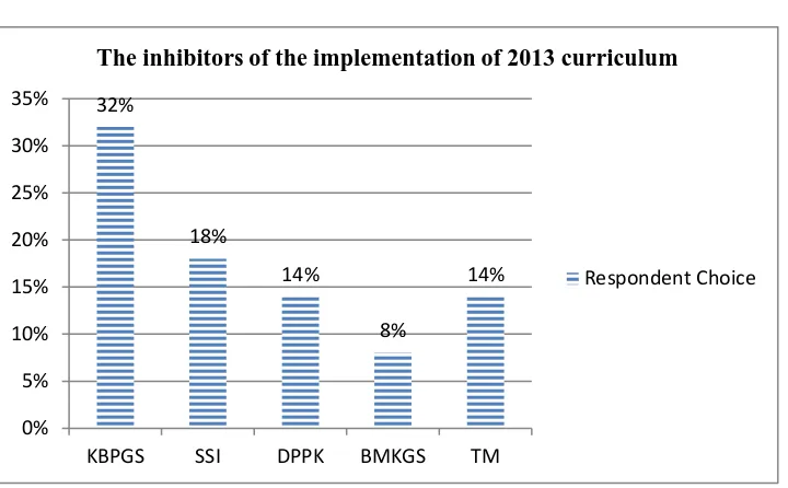 Figure 7. the inhibiting factors of 2013 curriculum in SBB district  