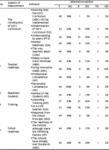 Table 2. The levels of readiness of the implementation of 2013 Curriculum 