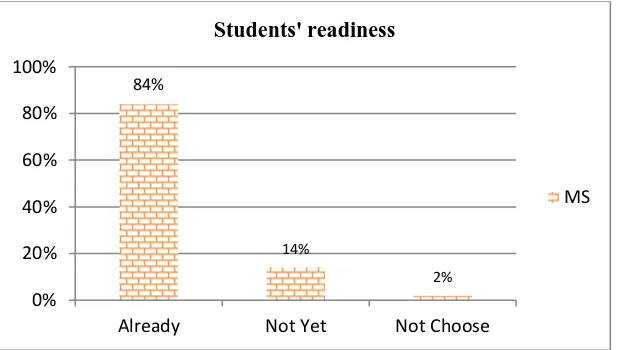 Figure 3. Readiness of the students in the implementation of 2013 Curriculum 