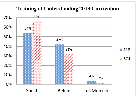 Figure 4. Training of Understanding 2013 Curriculum 