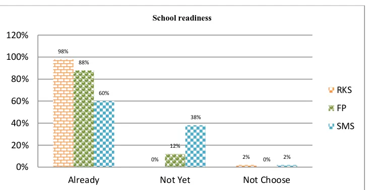 Figure 5. The readiness of the school in the implementation of 2013 curriculum 