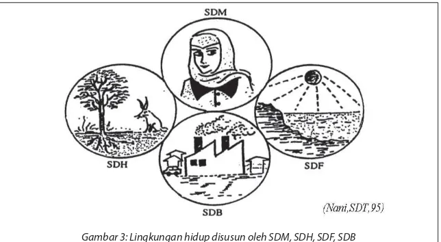 Gambar 3: Lingkungan hidup disusun oleh SDM, SDH, SDF, SDB