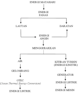 Gambar 8: Perubahan Bentuk Energi dari 