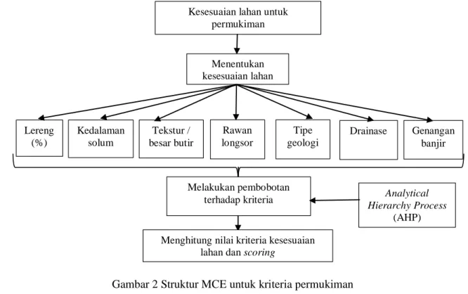 Gambar 2 Struktur MCE untuk kriteria permukiman  Tabel 1 Kriteria penilaian dalam AHP 