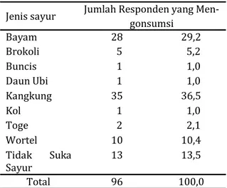 Tabel 1.   Distribusi Sikap Responden terha- terha-dap Konsumsi Sayur dan Buah di SMA Negeri 1  Pekanbaru Tahun 2012