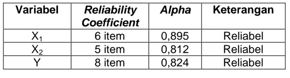 Tabel 4.6  Uji Reliabilitas  Variabel  Reliability  Coefficient  Alpha  Keterangan  X 1  6 item  0,895  Reliabel   X 2  5 item  0,812  Reliabel  Y  8 item   0,824  Reliabel 