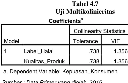 Tabel 4.7  Uji Multikolinieritas  Coefficients a Model  Collinearity Statistics Tolerance VIF  1  Label_Halal  .738  1.356  Kualitas_Produk  .738  1.356  a