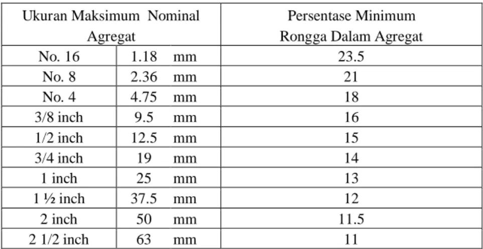 Tabel 2.4 PERSENTASE MINIMUM RONGGA DALAM AGREGAT Ukuran Maksimum  Nominal Persentase Minimum