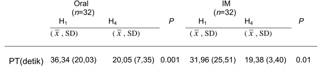 Tabel 4.3. Hubungan antara nilai PT  sebelum dan sesudah pemberian  vitamin K 1   pada kelompok oral dan intramuskuler