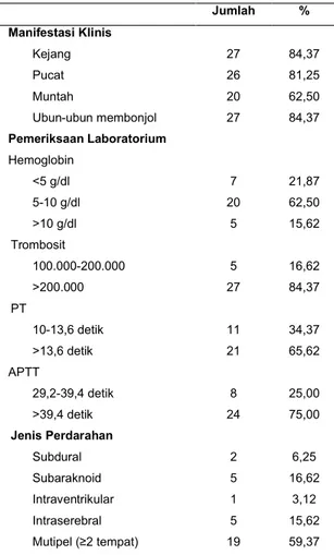 Tabel  3.  Distribusi  penderita  perdarahan  intrakranial  pada  PDVK  berdasarkan  manifestasi  klinis,  pemeriksaan laboratorium dan jenis perdarahan 