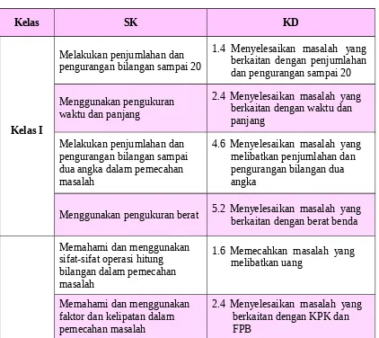 Tabel 1.3 Daftar SK dan KD di Kelas I dan IV yang Terkait Pemecahan