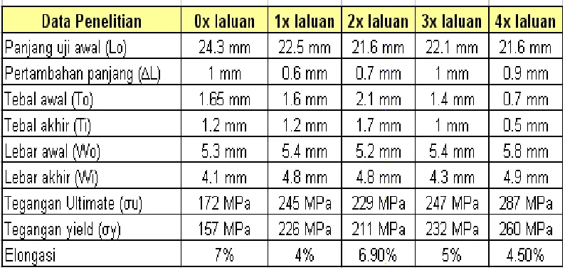 Tabel 4.1 Hasil pengujian tarik setelah proses Cetak Tekan