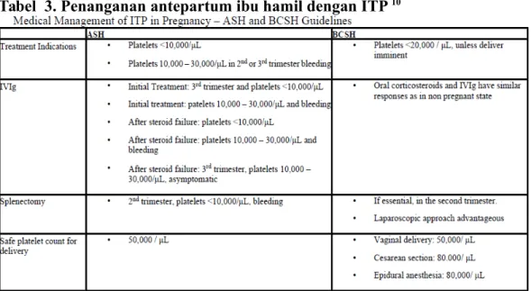 Tabel  3. Penanganan antepartum ibu hamil dengan ITP  10