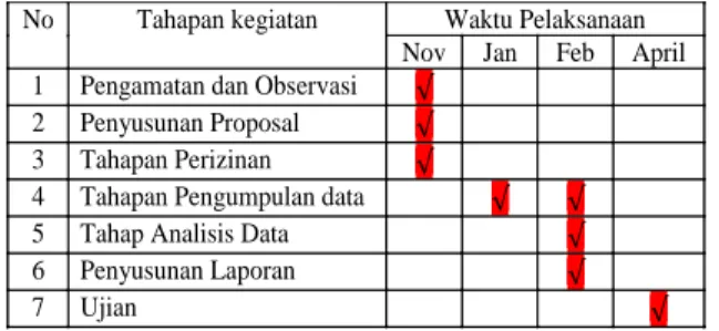 Tabel 1.1 Proses Penelitian 
