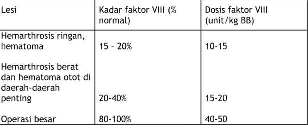 Tabel 1. Hubungan faktor VIII dan simtom pada perdarahan pada hemofili