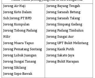 Tabel I Nama-Nama Jorong yang ada di Nagari Sungai Aua 