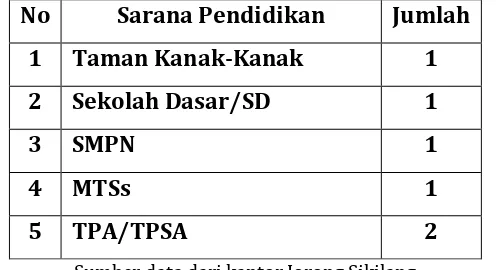 Tabel III Sarana Pendidikan di Jorong Sikilang Nagari Sungai Aua 